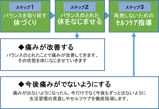 改善へ向けてのステップ